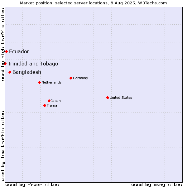 Market position of Bangladesh vs. Ecuador vs. Trinidad and Tobago