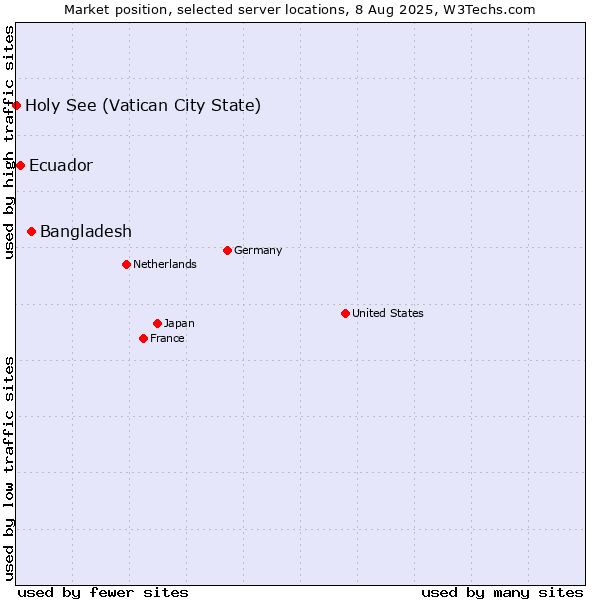 Market position of Bangladesh vs. Ecuador vs. Holy See (Vatican City State)