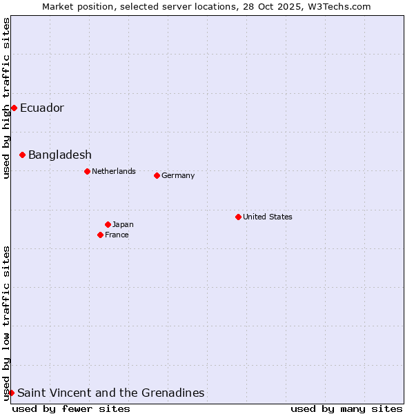 Market position of Bangladesh vs. Ecuador vs. Saint Vincent and the Grenadines