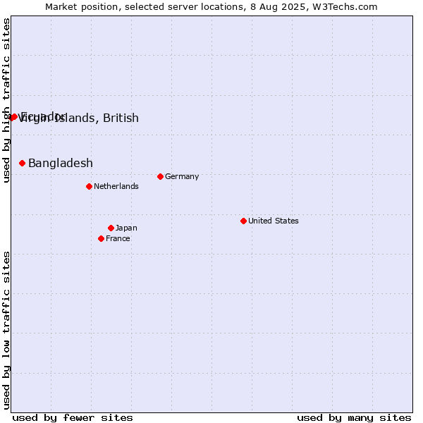 Market position of Bangladesh vs. Ecuador vs. Virgin Islands, British