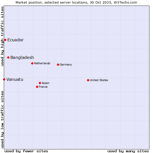 Market position of Bangladesh vs. Ecuador vs. Vanuatu