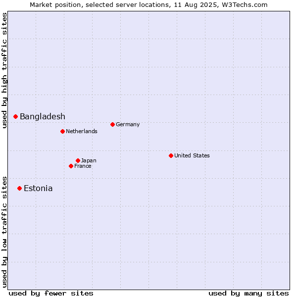 Market position of Estonia vs. Bangladesh