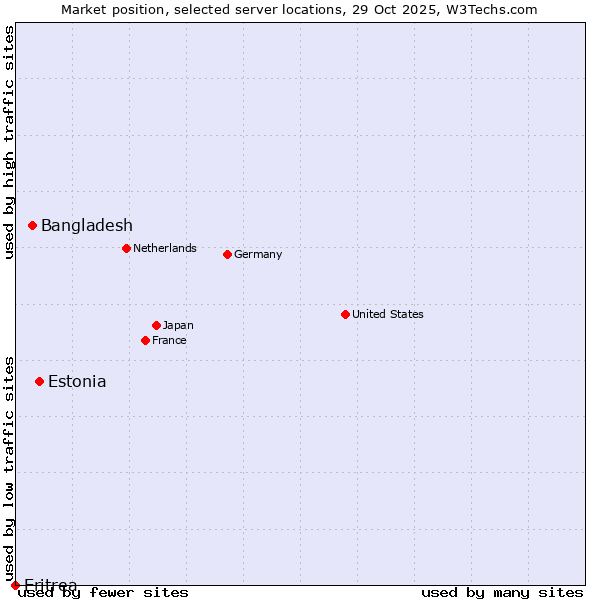 Market position of Estonia vs. Bangladesh vs. Eritrea