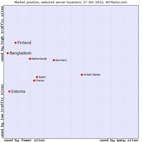Market position of Finland vs. Estonia vs. Bangladesh
