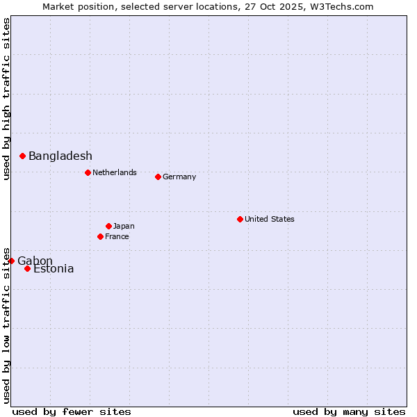 Market position of Estonia vs. Bangladesh vs. Gabon