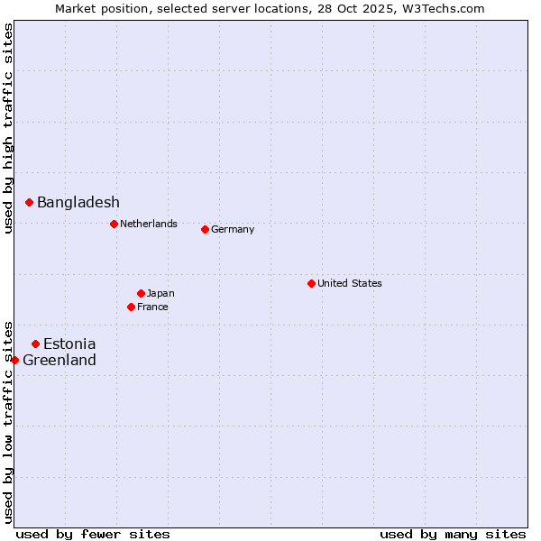 Market position of Estonia vs. Bangladesh vs. Greenland