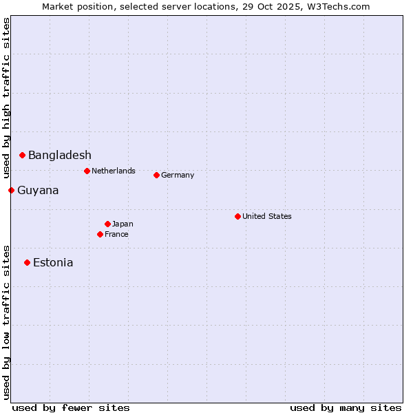 Market position of Estonia vs. Bangladesh vs. Guyana