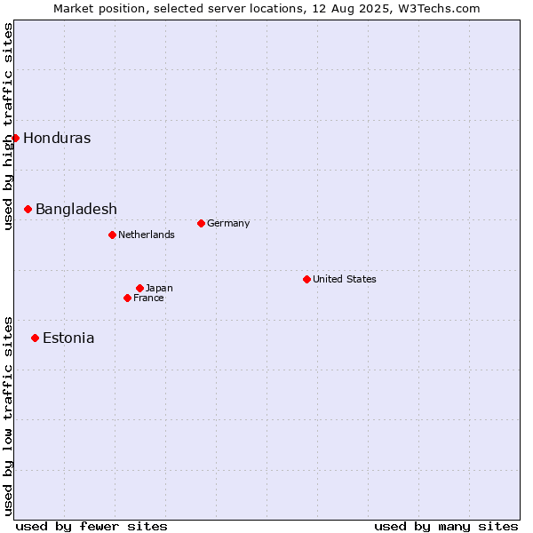 Market position of Estonia vs. Bangladesh vs. Honduras