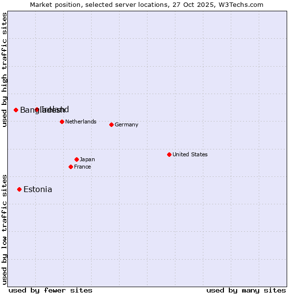 Market position of Ireland vs. Estonia vs. Bangladesh