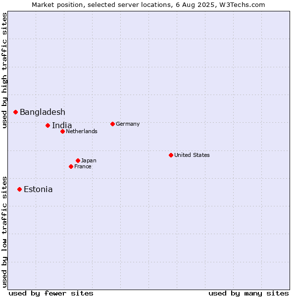 Market position of India vs. Estonia vs. Bangladesh