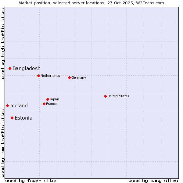Market position of Estonia vs. Bangladesh vs. Iceland