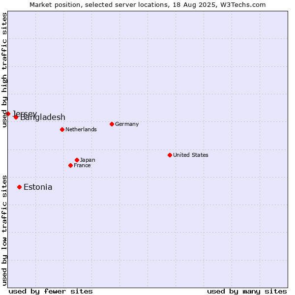 Market position of Estonia vs. Bangladesh vs. Jersey