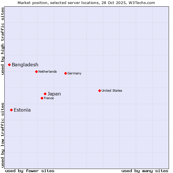 Market position of Japan vs. Estonia vs. Bangladesh