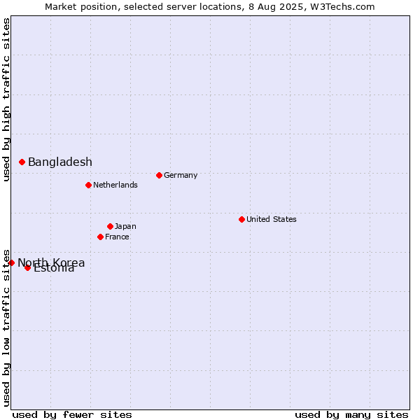 Market position of Estonia vs. Bangladesh vs. North Korea