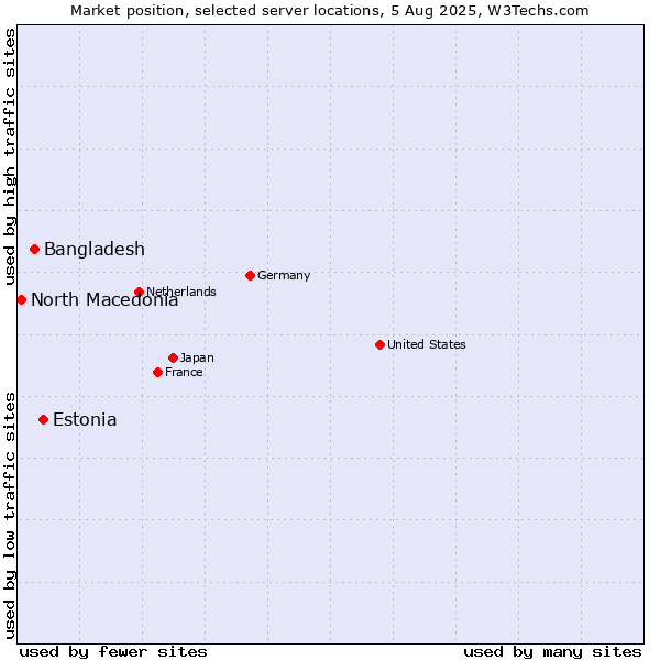 Market position of Estonia vs. Bangladesh vs. North Macedonia