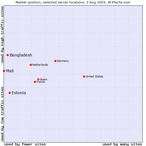 Market position of Estonia vs. Bangladesh vs. Mali