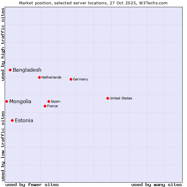 Market position of Estonia vs. Bangladesh vs. Mongolia