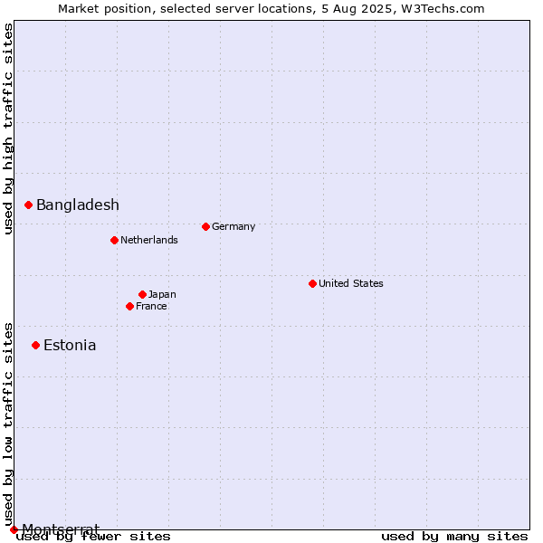 Market position of Estonia vs. Bangladesh vs. Montserrat