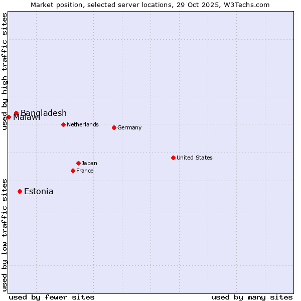 Market position of Estonia vs. Bangladesh vs. Malawi