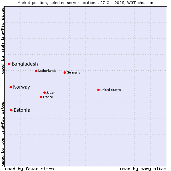 Market position of Estonia vs. Norway vs. Bangladesh