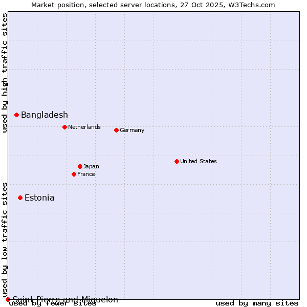 Market position of Estonia vs. Bangladesh vs. Saint Pierre and Miquelon