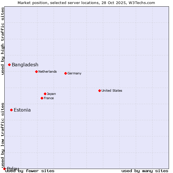 Market position of Estonia vs. Bangladesh vs. Palau
