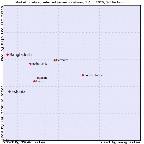 Market position of Estonia vs. Bangladesh vs. Sierra Leone