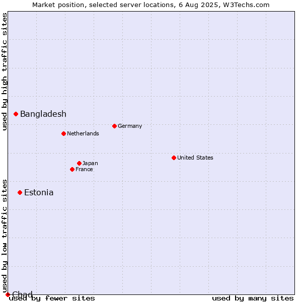 Market position of Estonia vs. Bangladesh vs. Chad