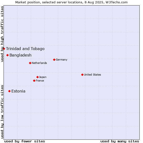 Market position of Estonia vs. Bangladesh vs. Trinidad and Tobago