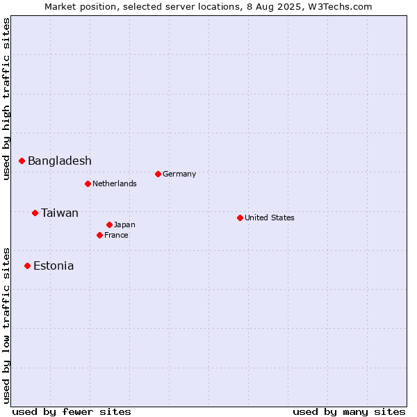 Market position of Taiwan vs. Estonia vs. Bangladesh