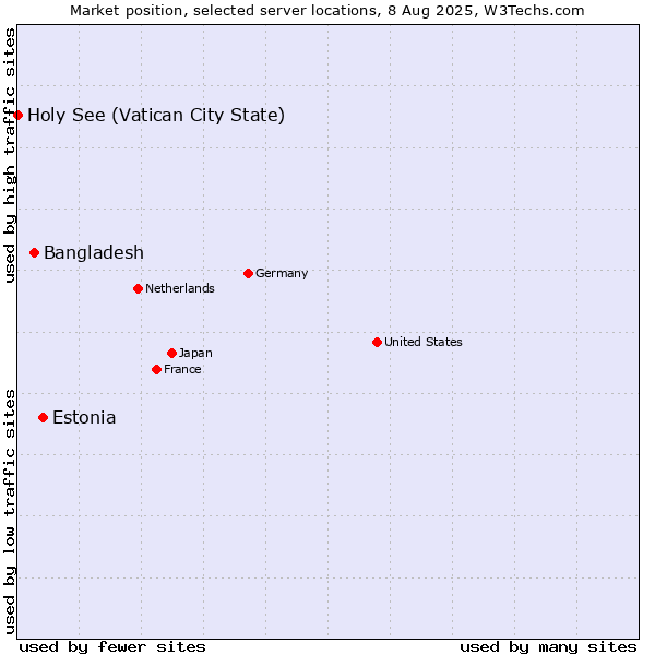 Market position of Estonia vs. Bangladesh vs. Holy See (Vatican City State)