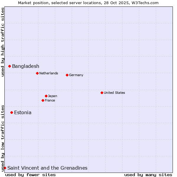 Market position of Estonia vs. Bangladesh vs. Saint Vincent and the Grenadines