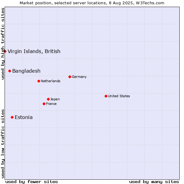 Market position of Estonia vs. Bangladesh vs. Virgin Islands, British