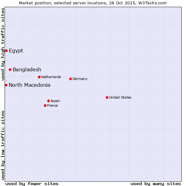 Market position of Bangladesh vs. Egypt vs. North Macedonia
