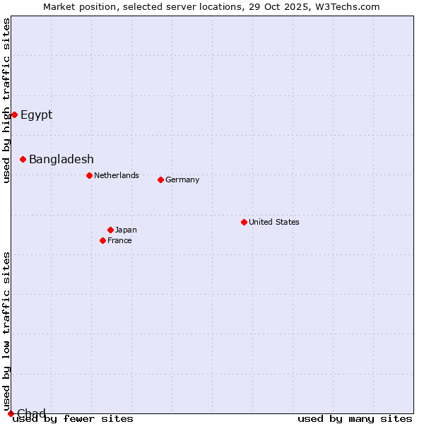Market position of Bangladesh vs. Egypt vs. Chad