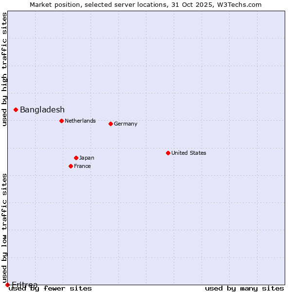 Market position of Bangladesh vs. Eritrea