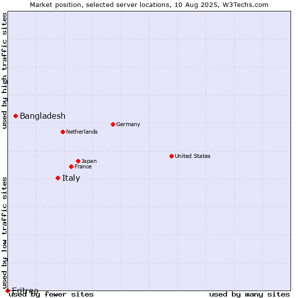Market position of Italy vs. Bangladesh vs. Eritrea