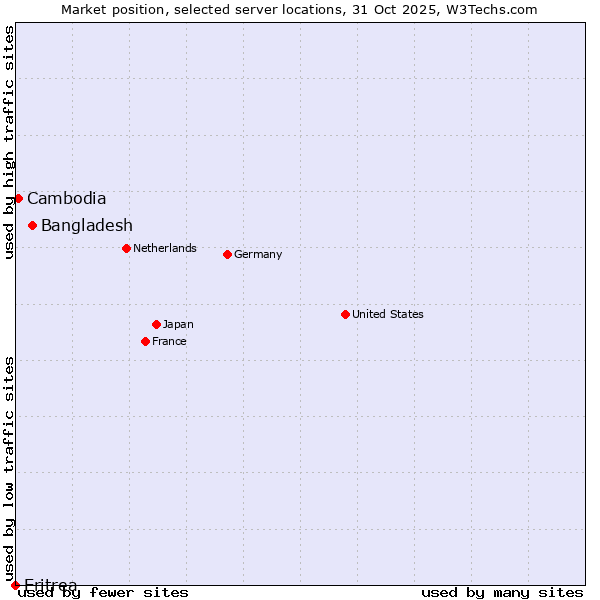 Market position of Bangladesh vs. Cambodia vs. Eritrea