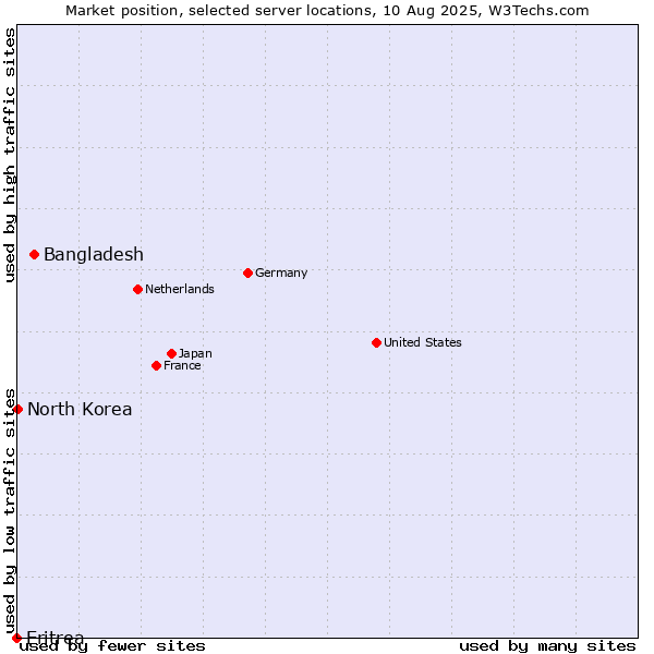 Market position of Bangladesh vs. North Korea vs. Eritrea