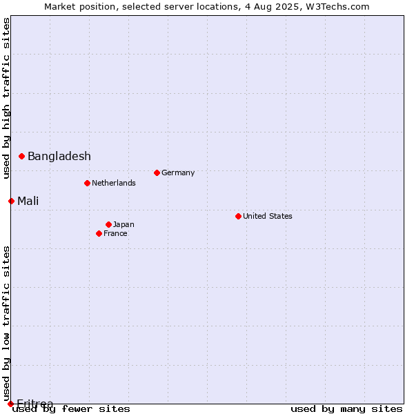 Market position of Bangladesh vs. Mali vs. Eritrea
