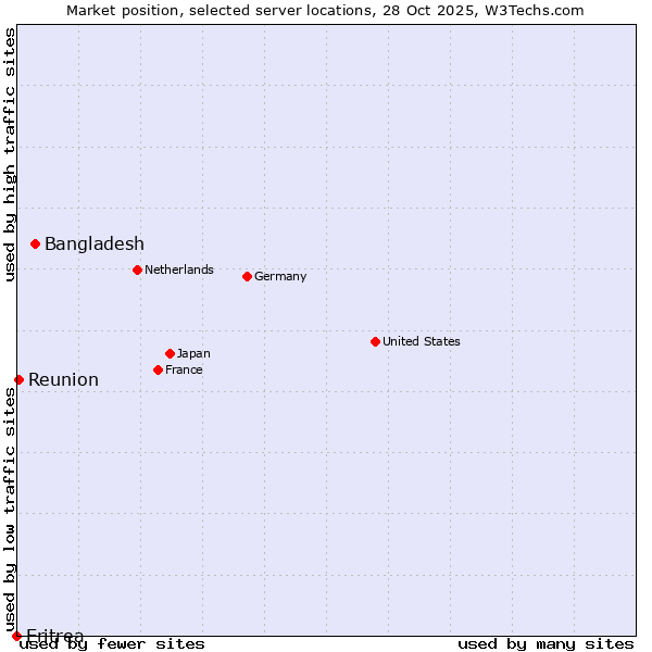 Market position of Bangladesh vs. Reunion vs. Eritrea