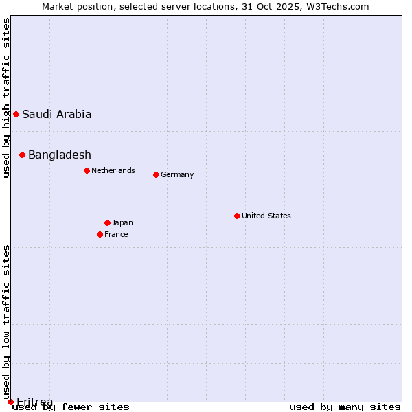 Market position of Bangladesh vs. Saudi Arabia vs. Eritrea