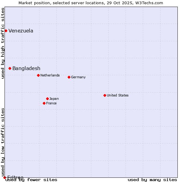 Market position of Bangladesh vs. Venezuela vs. Eritrea