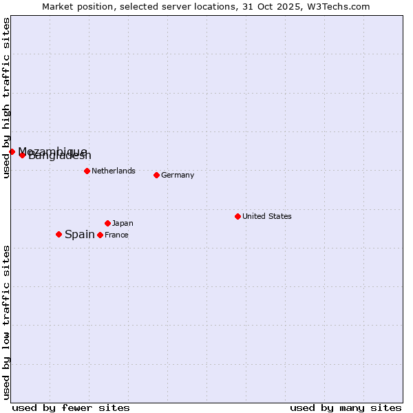 Market position of Spain vs. Bangladesh vs. Mozambique