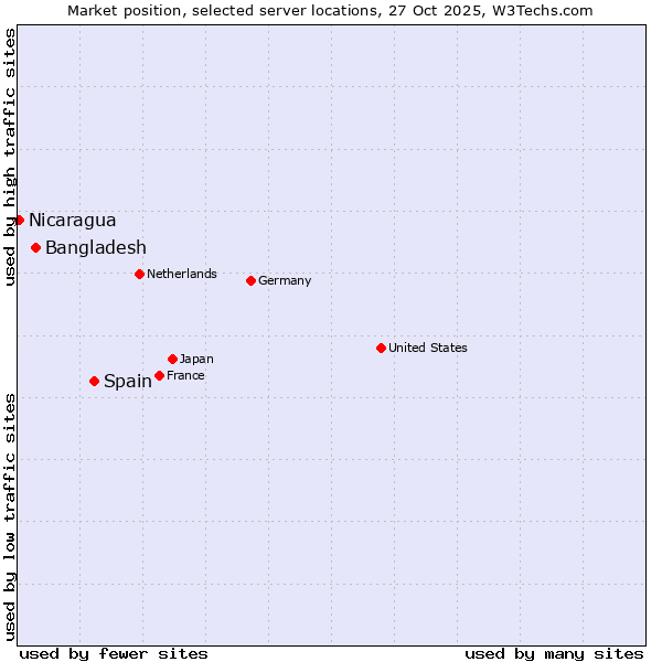 Market position of Spain vs. Bangladesh vs. Nicaragua