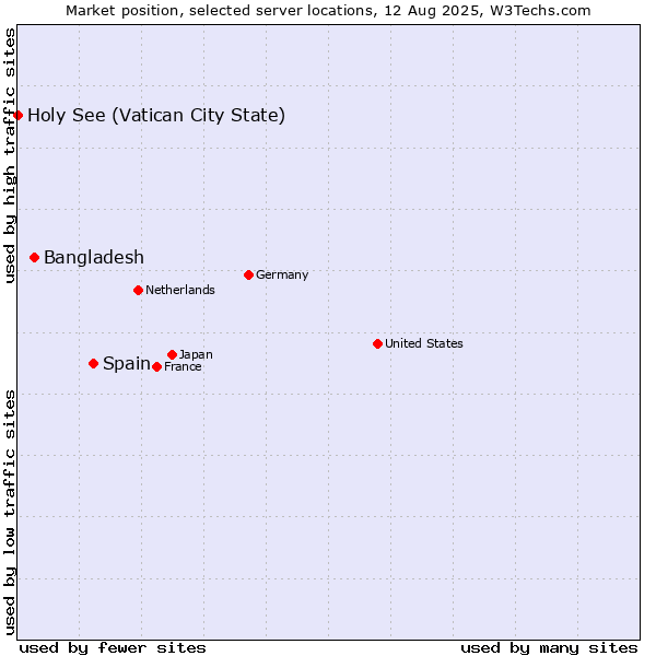Market position of Spain vs. Bangladesh vs. Holy See (Vatican City State)