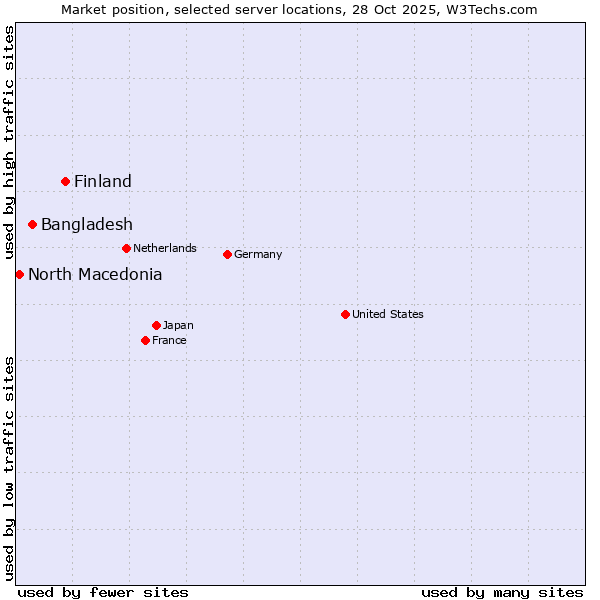 Market position of Finland vs. Bangladesh vs. North Macedonia
