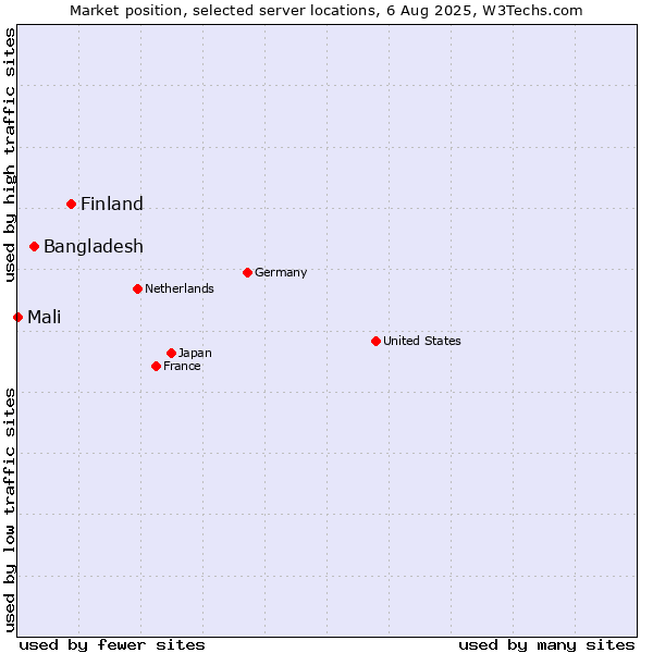 Market position of Finland vs. Bangladesh vs. Mali