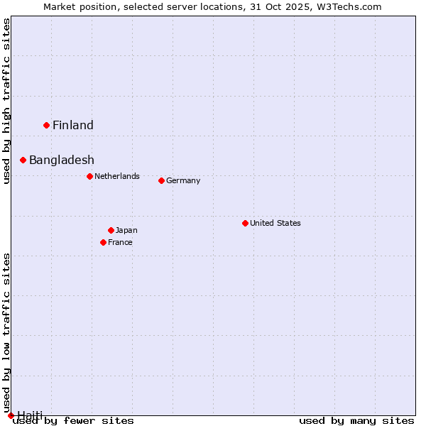 Market position of Finland and territories vs. Bangladesh vs. Haiti