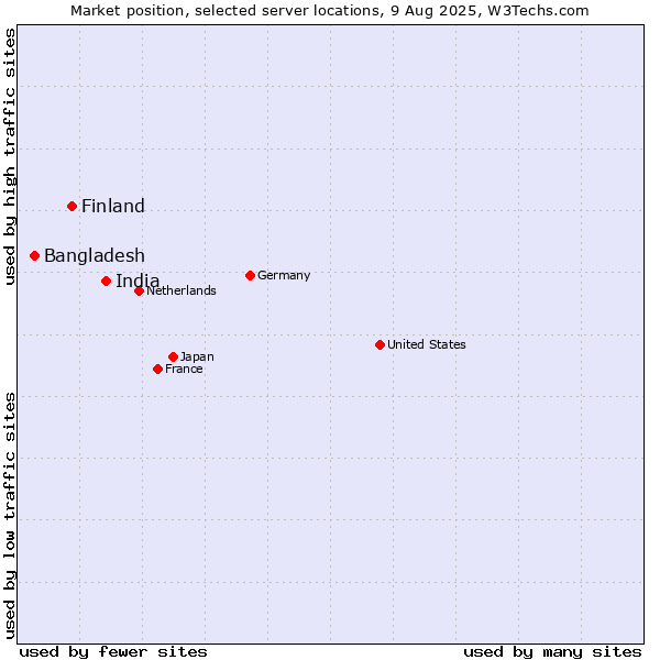 Market position of India vs. Finland and territories vs. Bangladesh